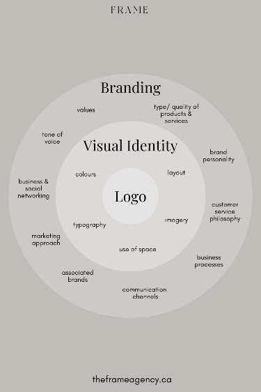 Visual Identity and Brand Identity