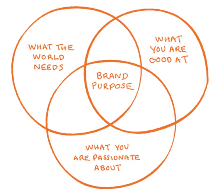 What is a brand purpose and why is it important_